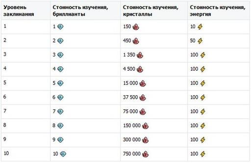 Гайд по культовым заклинаниям (описание и стоимость изучения)